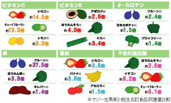 サジーに含まれる栄養成分の各比較