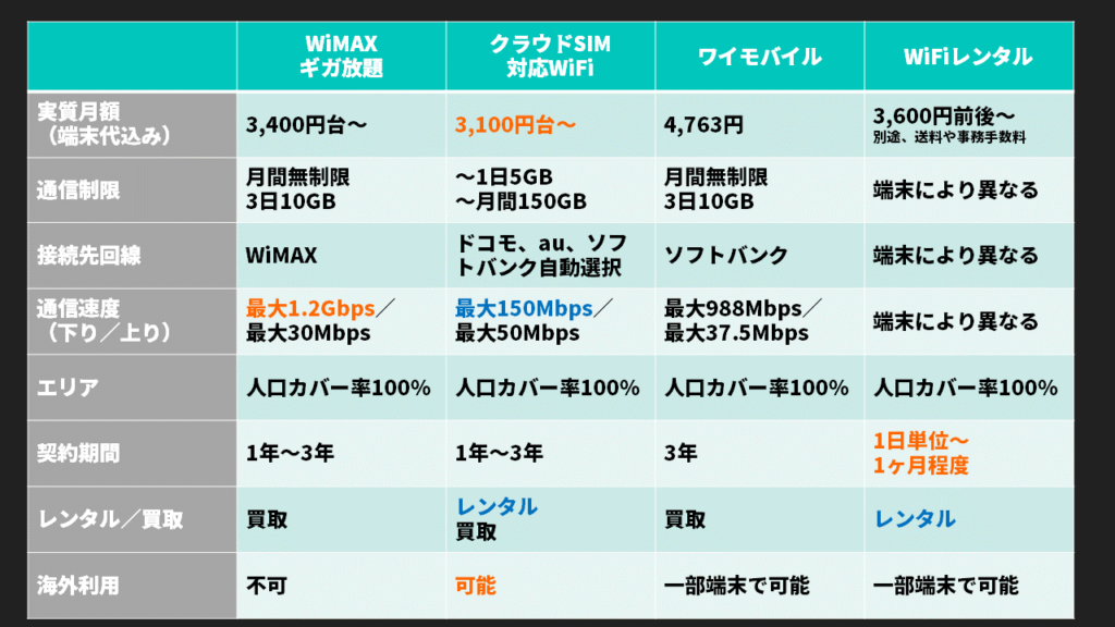 元プロバイダー社員がポケットWiFiを徹底比較!!2021年3月おすすめランキング | プロバイダー・ワン